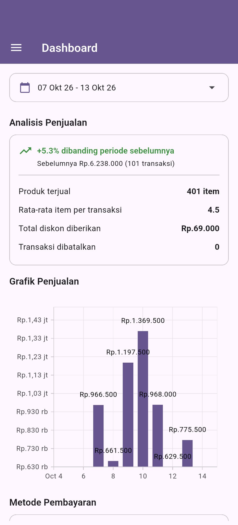 Grafik penjualan